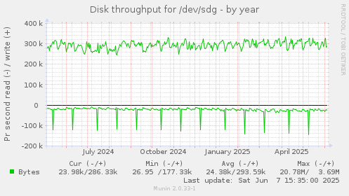 Disk throughput for /dev/sdg