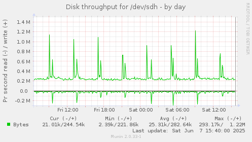 Disk throughput for /dev/sdh