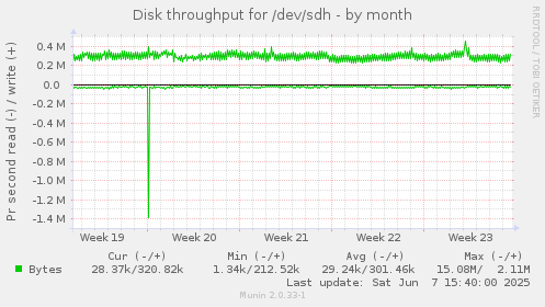 Disk throughput for /dev/sdh