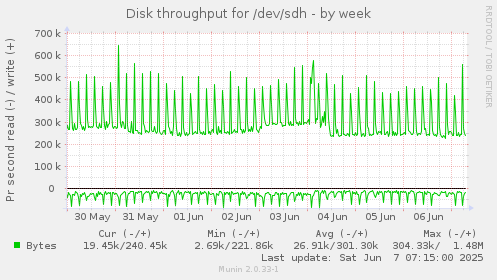 Disk throughput for /dev/sdh