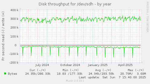 Disk throughput for /dev/sdh