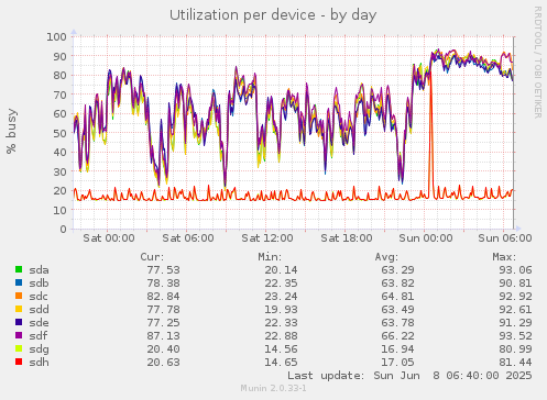 Utilization per device