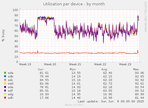 Utilization per device