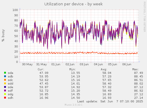 Utilization per device