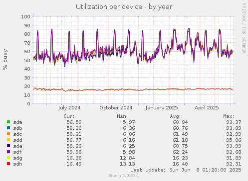 Utilization per device