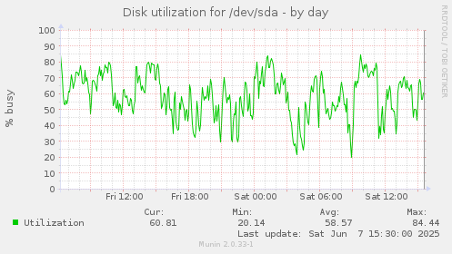 Disk utilization for /dev/sda