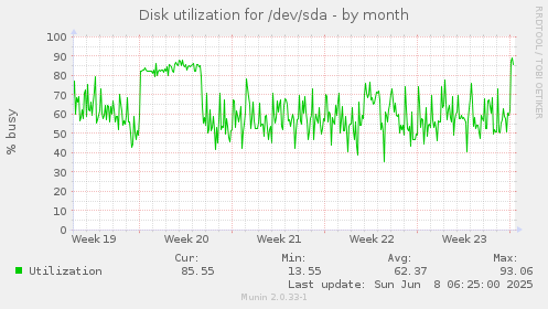 Disk utilization for /dev/sda