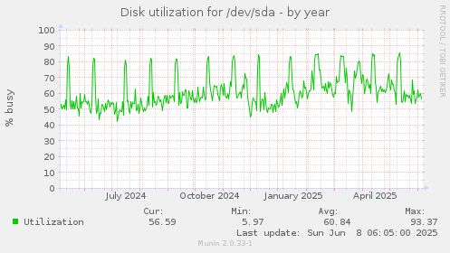 Disk utilization for /dev/sda