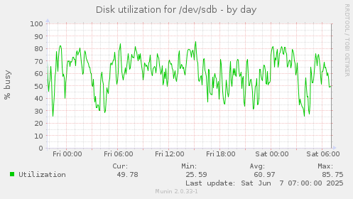 Disk utilization for /dev/sdb