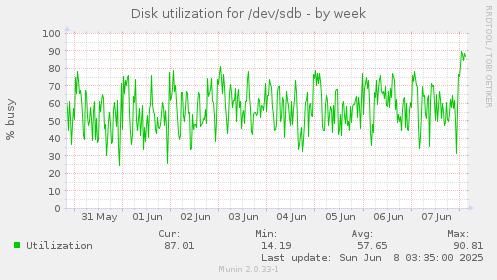 Disk utilization for /dev/sdb