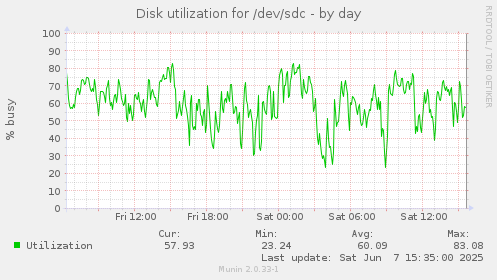 Disk utilization for /dev/sdc