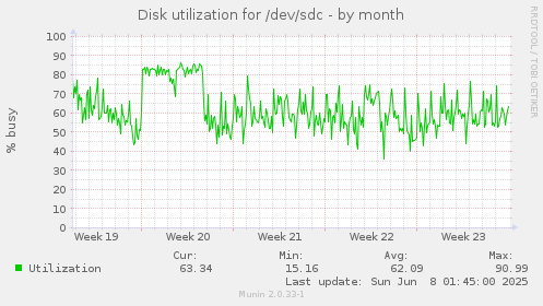 Disk utilization for /dev/sdc