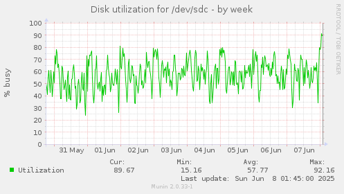 Disk utilization for /dev/sdc