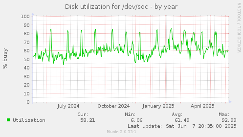 Disk utilization for /dev/sdc