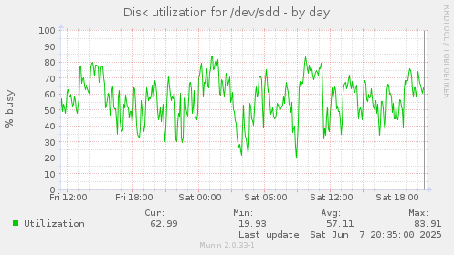 Disk utilization for /dev/sdd