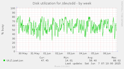Disk utilization for /dev/sdd