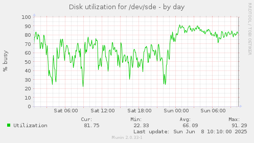 Disk utilization for /dev/sde