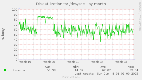 Disk utilization for /dev/sde
