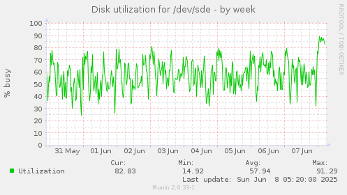 Disk utilization for /dev/sde