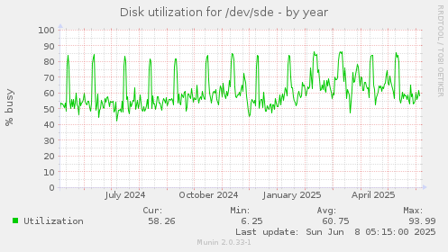Disk utilization for /dev/sde