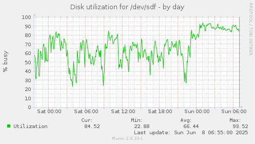 Disk utilization for /dev/sdf