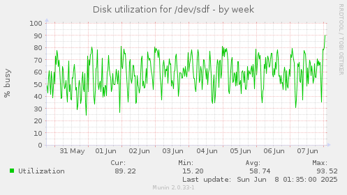 Disk utilization for /dev/sdf