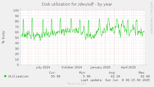 Disk utilization for /dev/sdf