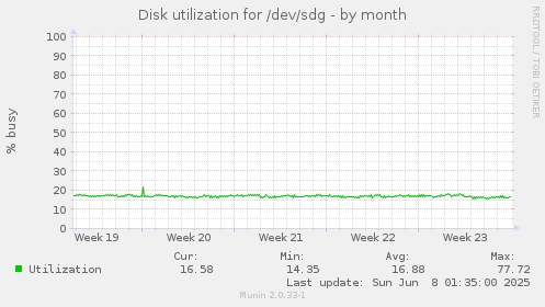 Disk utilization for /dev/sdg