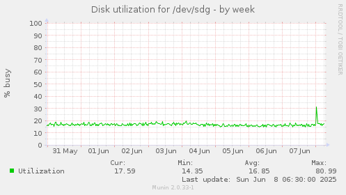 Disk utilization for /dev/sdg