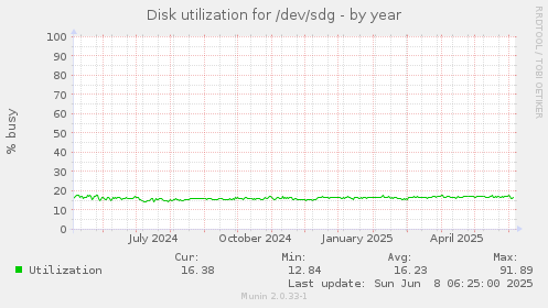Disk utilization for /dev/sdg