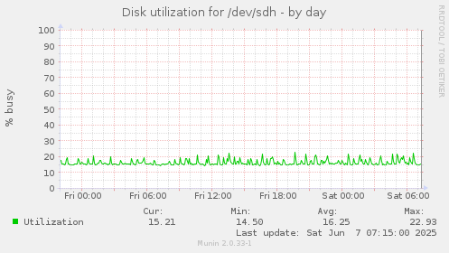 Disk utilization for /dev/sdh