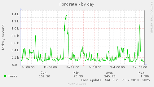 Fork rate