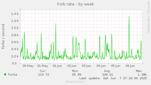 Fork rate