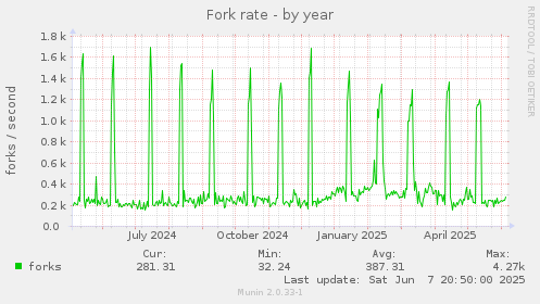 Fork rate
