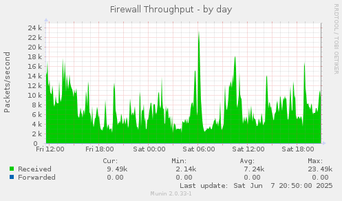 Firewall Throughput