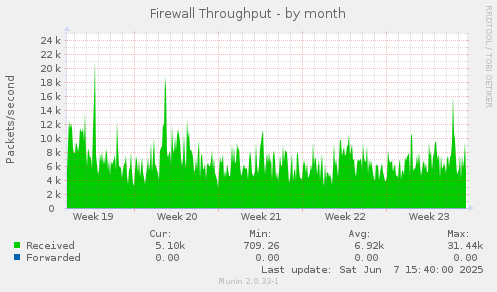 Firewall Throughput