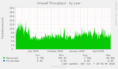 Firewall Throughput