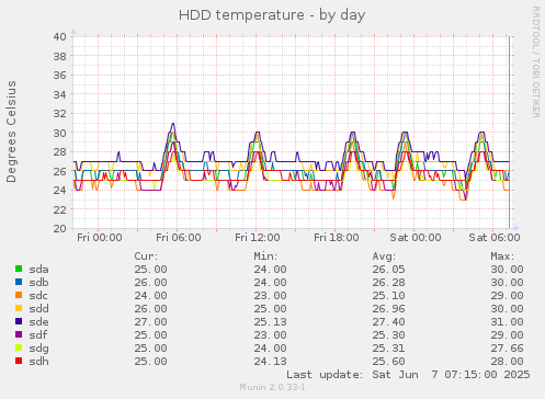 HDD temperature