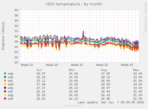 HDD temperature
