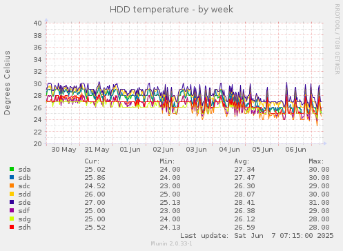 HDD temperature