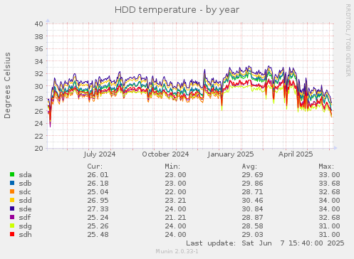 HDD temperature