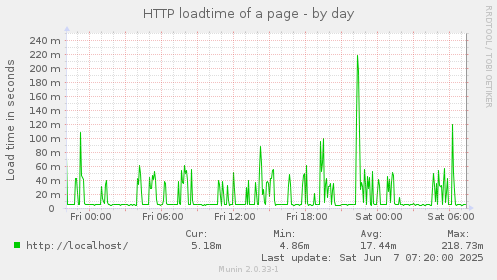 HTTP loadtime of a page