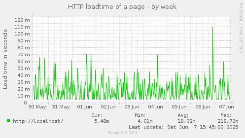 HTTP loadtime of a page