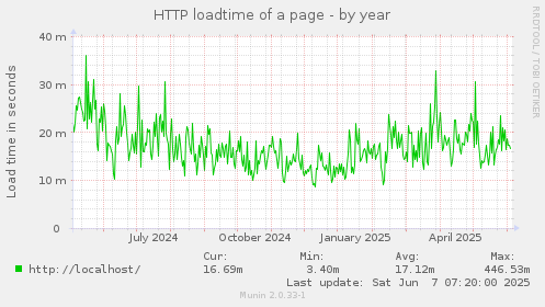 HTTP loadtime of a page
