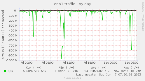 eno1 traffic