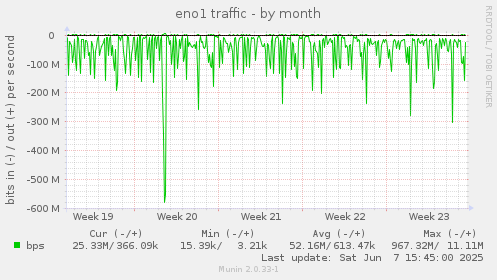 eno1 traffic