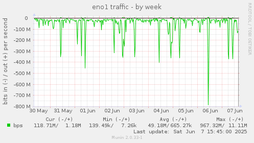eno1 traffic