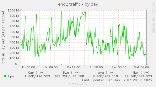 eno2 traffic