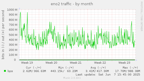 eno2 traffic