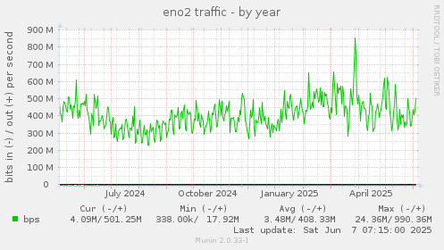 eno2 traffic